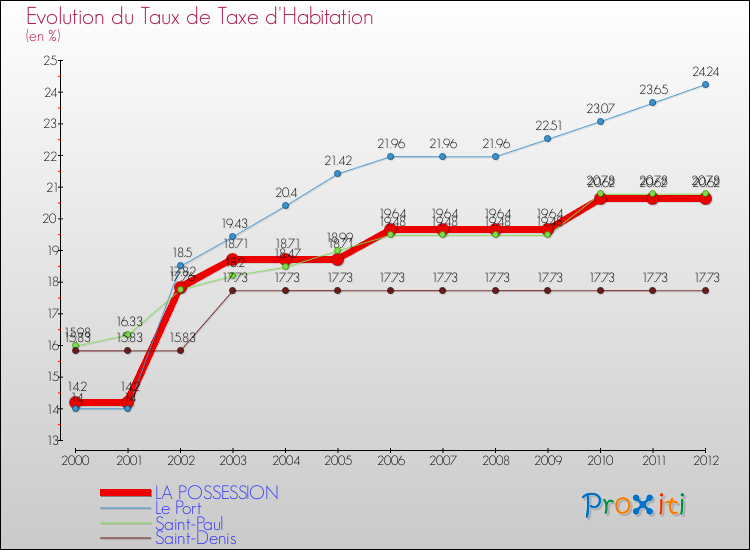 Evolution du taux de la taxe d'habitation pour LA POSSESSION et les communes proches Comparaison des taux de la taxe d'habitation pour LA POSSESSION et les communes voisines