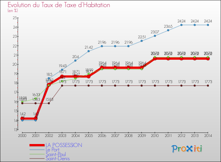 Evolution du taux de la taxe d'habitation pour LA POSSESSION et les communes proches de 2000 à 2014 Comparaison des taux de la taxe d'habitation pour LA POSSESSION et les communes voisines de 2000 à 2014