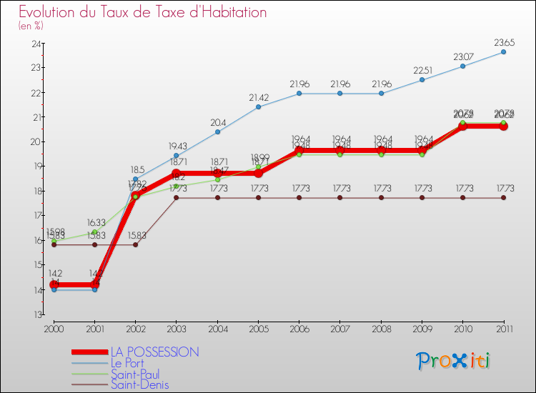 Evolution du taux de la taxe d'habitation pour LA POSSESSION et les communes proches Comparaison des taux de la taxe d'habitation pour LA POSSESSION et les communes voisines