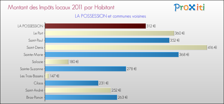 Montant des impôts locaux par Habitant pour LA POSSESSION et les communes proches Comparaison des impôts locaux par habitant pour LA POSSESSION et les communes voisines
