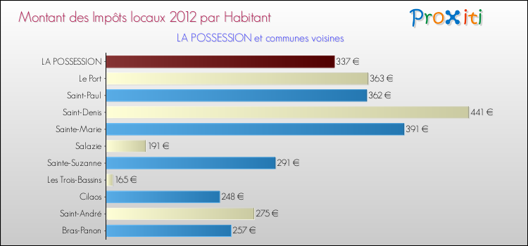 Montant des impôts locaux par Habitant pour LA POSSESSION et les communes proches Comparaison des impôts locaux par habitant pour LA POSSESSION et les communes voisines