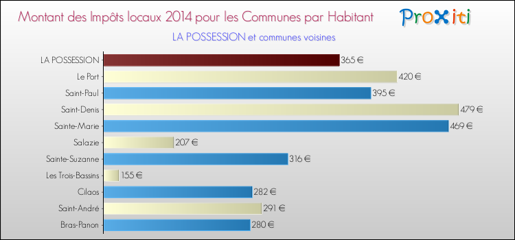 Montant des impôts locaux par Habitant pour LA POSSESSION et les communes proches en 2014 Comparaison des impôts locaux par habitant pour LA POSSESSION et les communes voisines en 2014