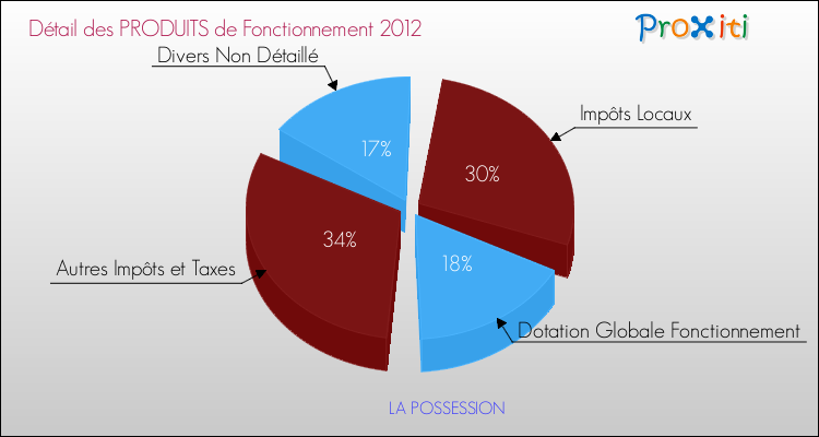 Décomposition du Budget de Fonctionnement 2012 de la commune de LA POSSESSION Budget de Fonctionnement 2012 pour la commune de LA POSSESSION