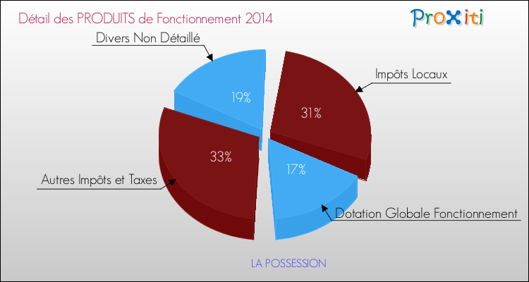 Décomposition du Budget de Fonctionnement 2014 de la commune de LA POSSESSION Budget de Fonctionnement 2014 pour la commune de LA POSSESSION