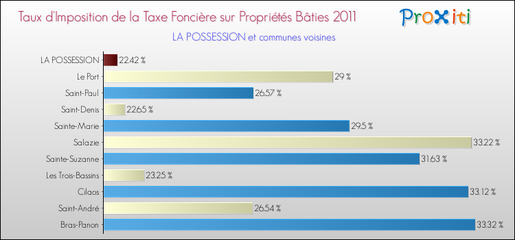 Taux d'imposition de la taxe foncière sur le bati 2011 pour LA POSSESSION et les communes proches Comparaison des taux d'imposition de la taxe foncière sur le bati 2011 pour LA POSSESSION et les communes voisines