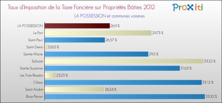 Taux d'imposition de la taxe foncière sur le bati 2012 pour LA POSSESSION et les communes proches Comparaison des taux d'imposition de la taxe foncière sur le bati 2012 pour LA POSSESSION et les communes voisines