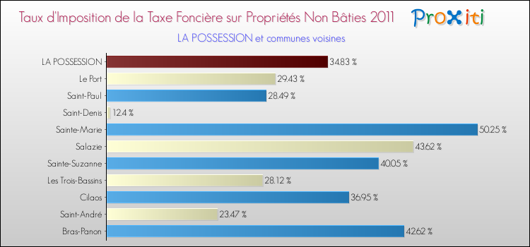 Taux d'imposition de la taxe foncière sur les immeubles et terrains non batis 2011 pour LA POSSESSION et les communes proches Comparaison des taux d'imposition de la taxe foncière sur les immeubles et terrains non batis 2011 pour LA POSSESSION et les communes voisines