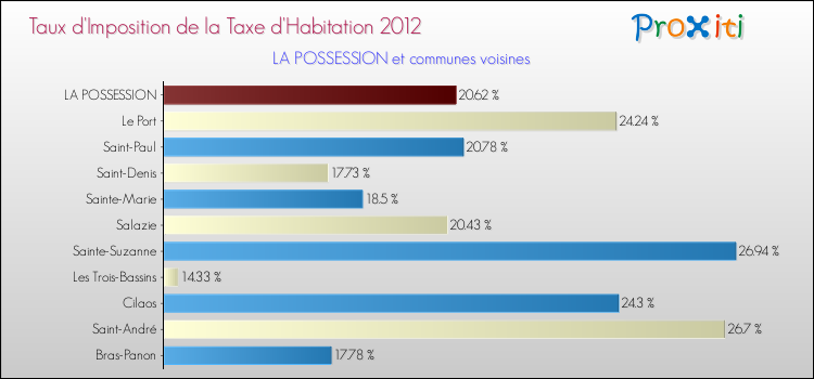 Taux d'imposition de la taxe d'habitation 2012 pour LA POSSESSION et les communes proches Comparaison des taux d'imposition de la taxe d'habitation 2012 pour LA POSSESSION et les communes voisines