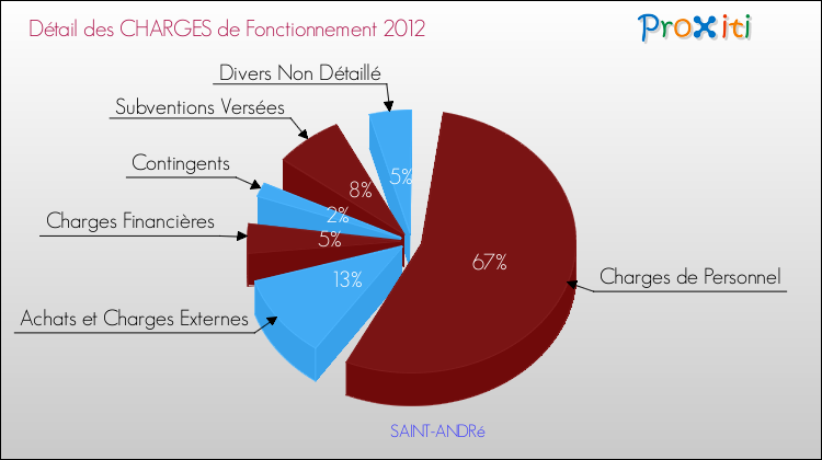 Décomposition des Charges de Fonctionnement 2012 de la commune de SAINT-ANDRé Charges de Fonctionnement 2012 pour la commune de SAINT-ANDRé
