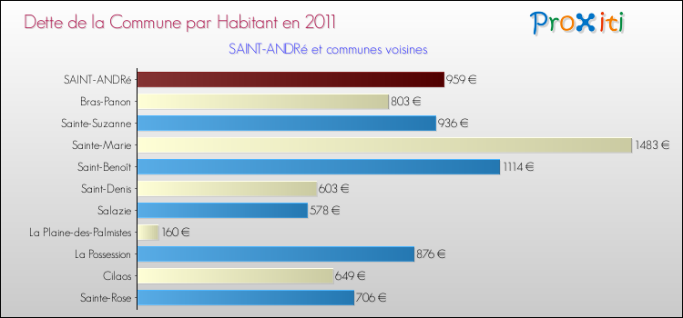 Dette par habitant de la commune en 2011 pour SAINT-ANDRé et les communes proches Comparaison de la dette par habitant de la commune en 2011 pour SAINT-ANDRé et les communes voisines