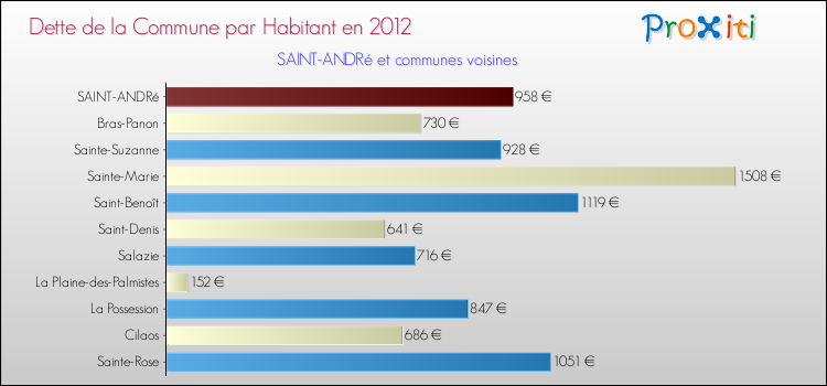 Dette par habitant de la commune en 2012 pour SAINT-ANDRé et les communes proches Comparaison de la dette par habitant de la commune en 2012 pour SAINT-ANDRé et les communes voisines