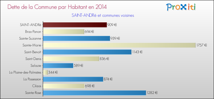 Dette par habitant de la commune en 2014 pour SAINT-ANDRé et les communes proches Comparaison de la dette par habitant de la commune en 2014 pour SAINT-ANDRé et les communes voisines