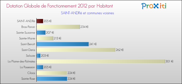 Montant des dotations globales de fonctionnement DGF par Habitant pour SAINT-ANDRé et les communes proches Comparaison des des dotations globales de fonctionnement DGF par habitant pour SAINT-ANDRé et les communes voisines