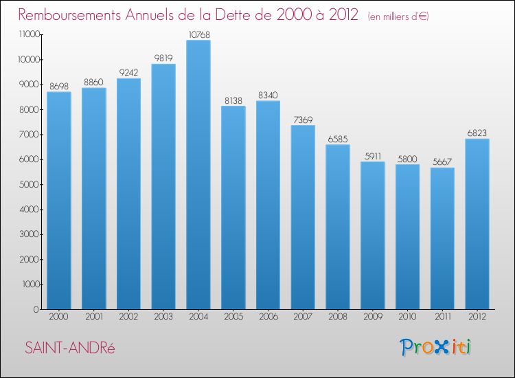 Evolution de l'annuité de la dette pour la commune de SAINT-ANDRé de 2000 à 2012 Annuités de la dette pour SAINT-ANDRé de 2000 à 2012