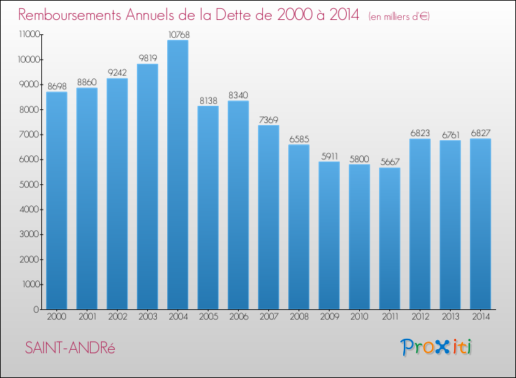 Evolution de l'annuité de la dette pour la commune de SAINT-ANDRé de 2000 à 2014 Annuités de la dette pour SAINT-ANDRé de 2000 à 2014