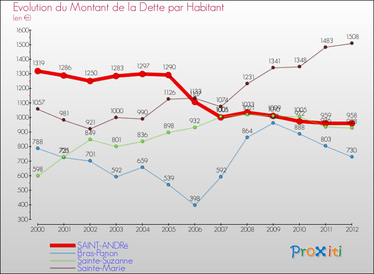 Evolution de la dette par habitant pour la commune de SAINT-ANDRé et les communes proches de 2000 à 2012 Comparaison de la dette par habitant pour SAINT-ANDRé et les communes voisines de 2000 à 2012