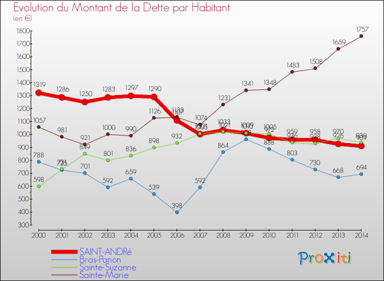 Evolution de la dette par habitant pour la commune de SAINT-ANDRé et les communes proches de 2000 à 2014 Comparaison de la dette par habitant pour SAINT-ANDRé et les communes voisines de 2000 à 2014