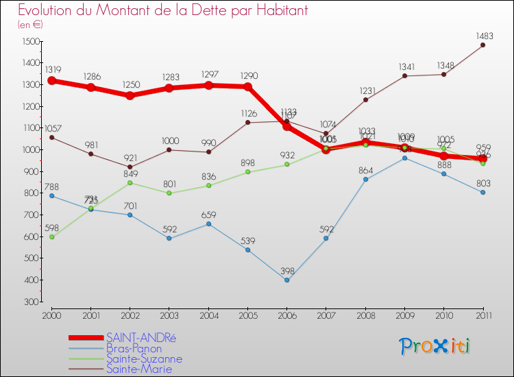Evolution de la dette par habitant pour la commune de SAINT-ANDRé et les communes proches Comparaison de la dette par habitant pour SAINT-ANDRé et les communes voisines