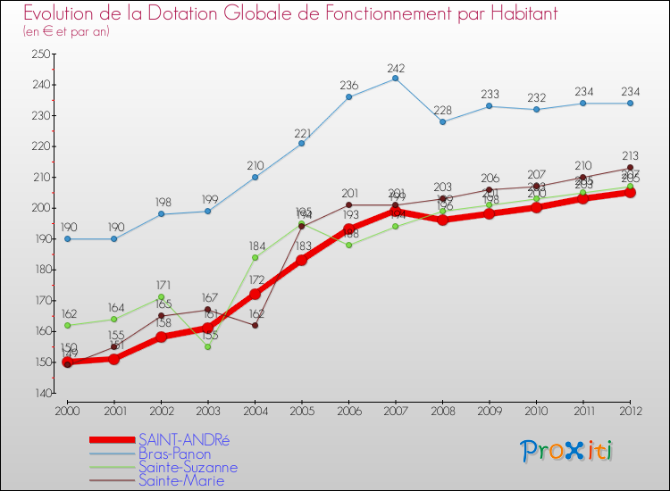 Evolution et montant de la dotation globale de fonctionnement par Habitant pour SAINT-ANDRé et les communes proches Comparaison des dotations globales de fonctionnement par habitant pour SAINT-ANDRé et les communes voisines