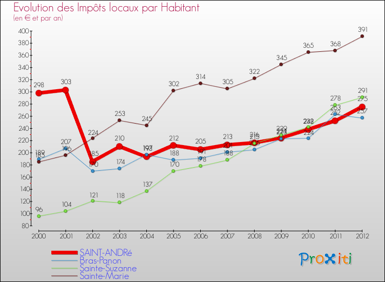 Evolution et montant des impôts locaux par Habitant pour SAINT-ANDRé et les communes proches Comparaison des impôts locaux par habitant pour SAINT-ANDRé et les communes voisines