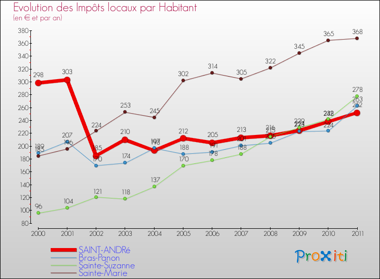 Evolution et montant des impôts locaux par Habitant pour SAINT-ANDRé et les communes proches Comparaison des impôts locaux par habitant pour SAINT-ANDRé et les communes voisines