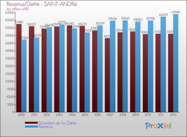 Evolution comparée de la dette et des revenus pour la commune de SAINT-ANDRé de 2000 à 2012 Comparaison de la dette et des revenus pour SAINT-ANDRé de 2000 à 2012