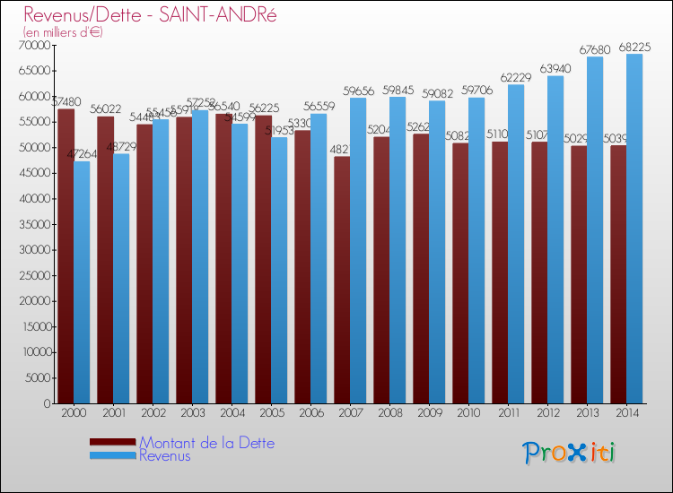 Evolution comparée de la dette et des revenus pour la commune de SAINT-ANDRé de 2000 à 2014 Comparaison de la dette et des revenus pour SAINT-ANDRé de 2000 à 2014