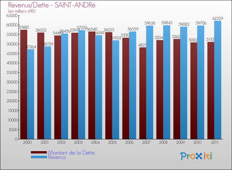 Evolution comparée de la dette et des revenus pour la commune de SAINT-ANDRé de 2000 à 2011 Comparaison de la dette et des revenus pour SAINT-ANDRé de 2000 à 2011