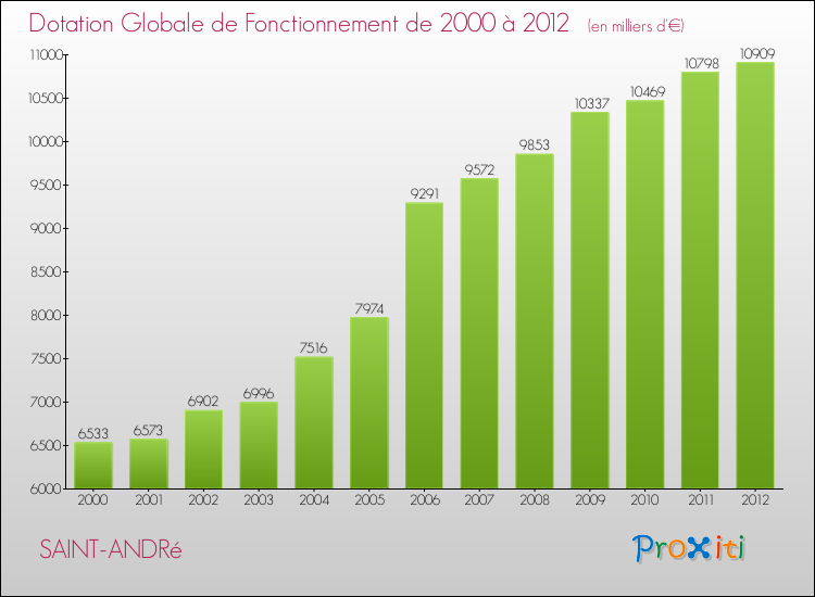 Evolution du montant de la Dotation Globale de Fonctionnement pour la commune de SAINT-ANDRé de 2000 à 2012 Evolution du montant de la Dotation Globale de Fonctionnement pour SAINT-ANDRé de 2000 à 2012
