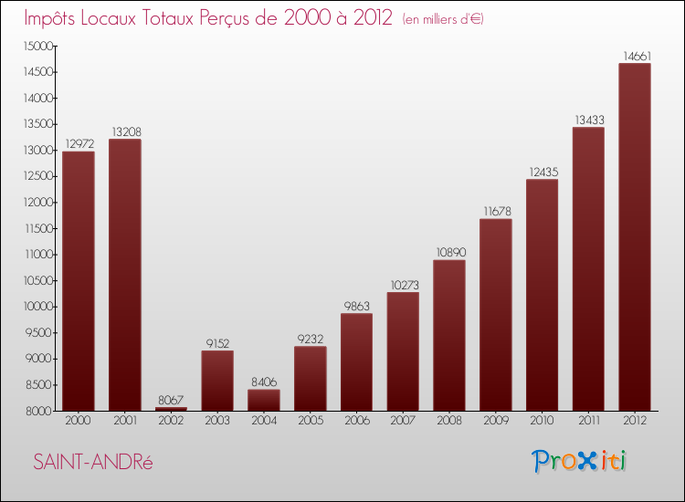 Evolution des Impôts Locaux pour la commune de SAINT-ANDRé de 2000 à 2012 Evolution des Impôts Locaux pour SAINT-ANDRé de 2000 à 2012