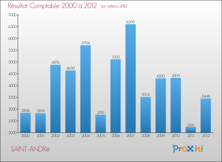 Evolution du résultat comptable pour la commune de SAINT-ANDRé de 2000 à 2012 Evolution du résultat comptable pour SAINT-ANDRé de 2000 à 2012