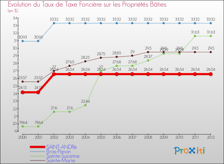 Evolution du taux de la taxe foncière sur le bati pour SAINT-ANDRé et les communes proches de 2000 à 2012 Comparaison des taux de taxe foncière sur le bati pour SAINT-ANDRé et les communes voisines de 2000 à 2012