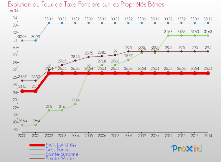 Evolution du taux de la taxe foncière sur le bati pour SAINT-ANDRé et les communes proches de 2000 à 2014 Comparaison des taux de taxe foncière sur le bati pour SAINT-ANDRé et les communes voisines de 2000 à 2014