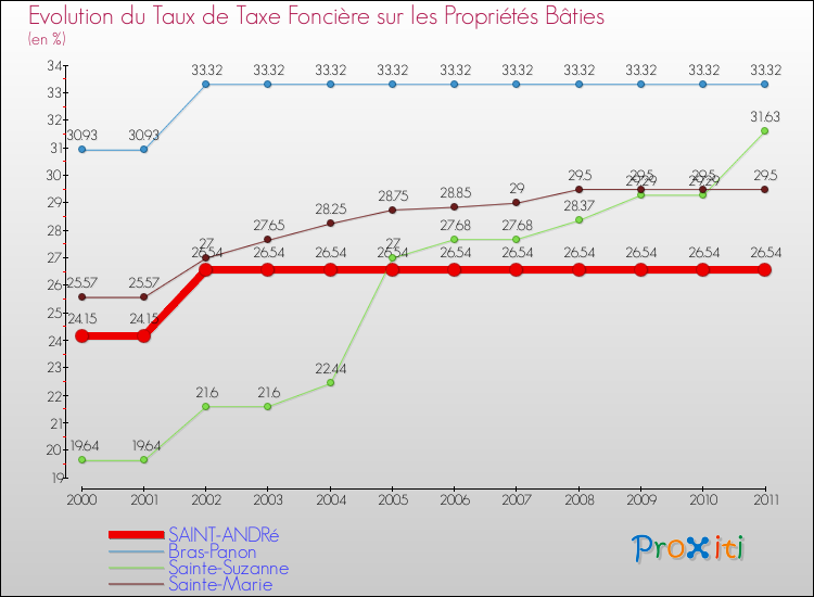Evolution du taux de la taxe foncière sur le bati pour SAINT-ANDRé et les communes proches Comparaison des taux de taxe foncière sur le bati pour SAINT-ANDRé et les communes voisines