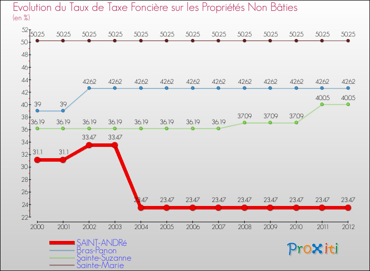 Evolution du taux de la taxe foncière sur les immeubles et terrains non batis pour SAINT-ANDRé et les communes proches de 2000 à 2012 Comparaison des taux de la taxe foncière sur les immeubles et terrains non batis pour SAINT-ANDRé et les communes voisines de 2000 à 2012