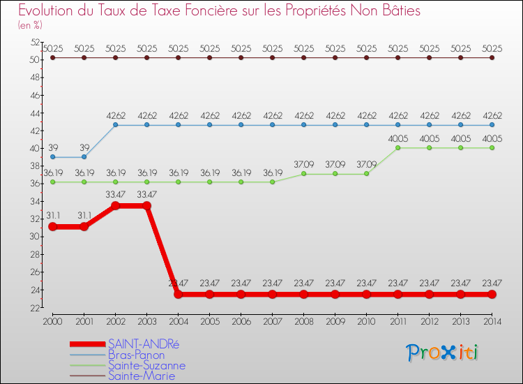 Evolution du taux de la taxe foncière sur les immeubles et terrains non batis pour SAINT-ANDRé et les communes proches de 2000 à 2014 Comparaison des taux de la taxe foncière sur les immeubles et terrains non batis pour SAINT-ANDRé et les communes voisines de 2000 à 2014