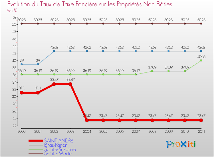 Evolution du taux de la taxe foncière sur les immeubles et terrains non batis pour SAINT-ANDRé et les communes proches Comparaison des taux de la taxe foncière sur les immeubles et terrains non batis pour SAINT-ANDRé et les communes voisines