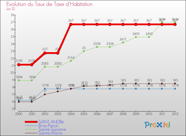 Evolution du taux de la taxe d'habitation pour SAINT-ANDRé et les communes proches Comparaison des taux de la taxe d'habitation pour SAINT-ANDRé et les communes voisines