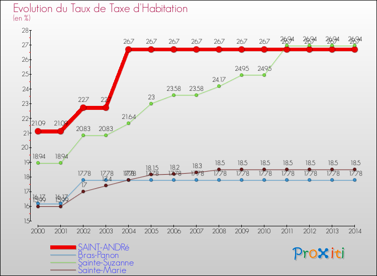 Evolution du taux de la taxe d'habitation pour SAINT-ANDRé et les communes proches de 2000 à 2014 Comparaison des taux de la taxe d'habitation pour SAINT-ANDRé et les communes voisines de 2000 à 2014