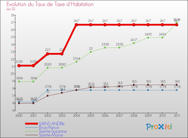 Evolution du taux de la taxe d'habitation pour SAINT-ANDRé et les communes proches Comparaison des taux de la taxe d'habitation pour SAINT-ANDRé et les communes voisines