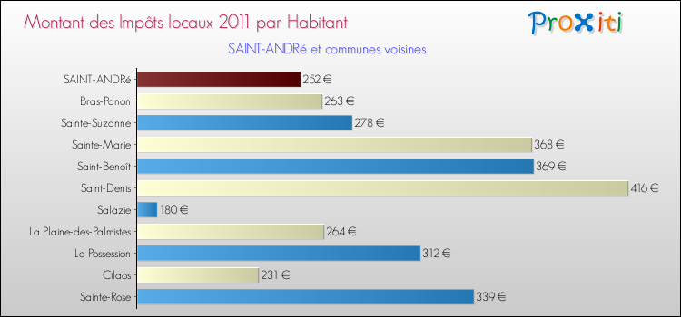 Montant des impôts locaux par Habitant pour SAINT-ANDRé et les communes proches Comparaison des impôts locaux par habitant pour SAINT-ANDRé et les communes voisines