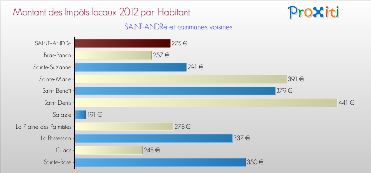 Montant des impôts locaux par Habitant pour SAINT-ANDRé et les communes proches Comparaison des impôts locaux par habitant pour SAINT-ANDRé et les communes voisines
