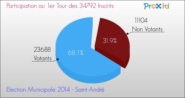Participation au 1er Tour des Elections Municipales 2014 de la commune de Saint-André Elections Municipales 2014 - Participation au 1er Tour pour la commune de Saint-André