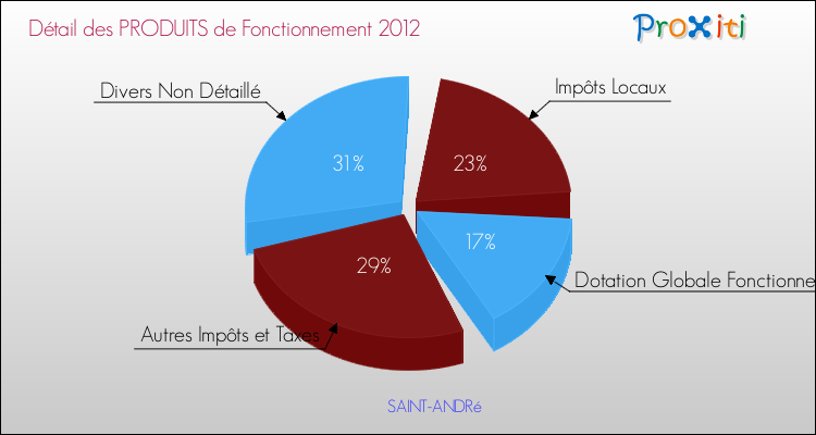 Décomposition du Budget de Fonctionnement 2012 de la commune de SAINT-ANDRé Budget de Fonctionnement 2012 pour la commune de SAINT-ANDRé