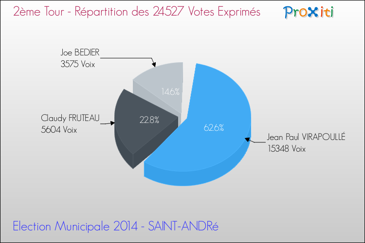 Répartition des votes exprimés au 2ème Tour des Elections Municipales 2014 de la commune de SAINT-ANDRé Elections Municipales 2014 - Répartition des votes exprimés au 2ème Tour pour la commune de SAINT-ANDRé
