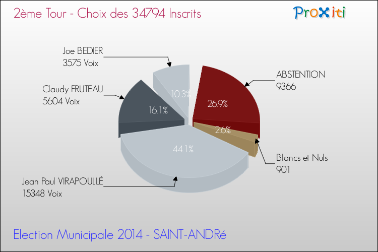Résultats par rapport aux inscrits au 2ème Tour des Elections Municipales 2014 de la commune de SAINT-ANDRé Elections Municipales 2014 - Résultats par rapport aux inscrits au 2ème Tour pour la commune de SAINT-ANDRé