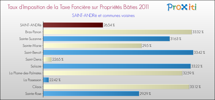Taux d'imposition de la taxe foncière sur le bati 2011 pour SAINT-ANDRé et les communes proches Comparaison des taux d'imposition de la taxe foncière sur le bati 2011 pour SAINT-ANDRé et les communes voisines
