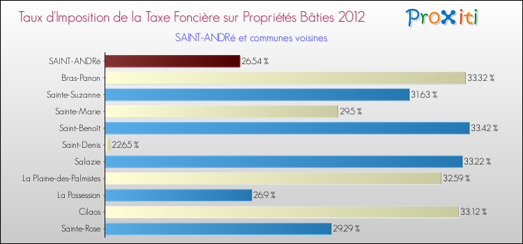 Taux d'imposition de la taxe foncière sur le bati 2012 pour SAINT-ANDRé et les communes proches Comparaison des taux d'imposition de la taxe foncière sur le bati 2012 pour SAINT-ANDRé et les communes voisines