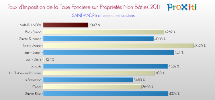 Taux d'imposition de la taxe foncière sur les immeubles et terrains non batis 2011 pour SAINT-ANDRé et les communes proches Comparaison des taux d'imposition de la taxe foncière sur les immeubles et terrains non batis 2011 pour SAINT-ANDRé et les communes voisines
