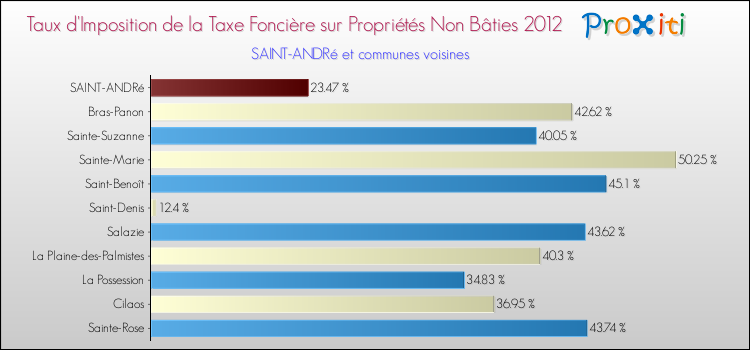 Taux d'imposition de la taxe foncière sur les immeubles et terrains non batis 2012 pour SAINT-ANDRé et les communes proches Comparaison des taux d'imposition de la taxe foncière sur les immeubles et terrains non batis 2012 pour SAINT-ANDRé et les communes voisines